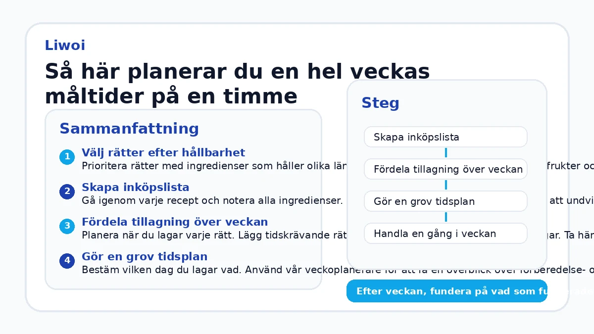 Så här planerar du en hel veckas måltider på en timme